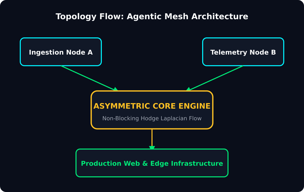 Figure 1: High-level System Topology & Spatial Surface Model
